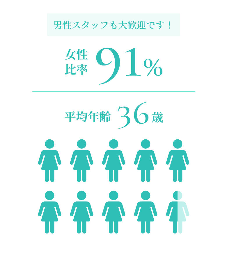 助成比率100% 平均年齢36歳