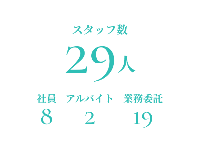 従業員数29人 社員：8名、アルバイト：2名、業務委託：19名