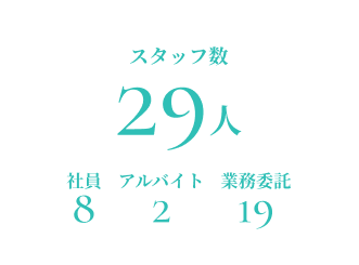従業員数29人 社員：8名、アルバイト：2名、業務委託：19名