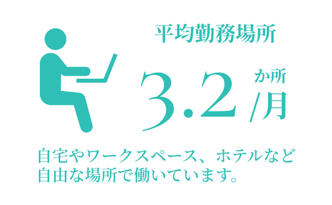 平均勤務場所 3.2か所/月